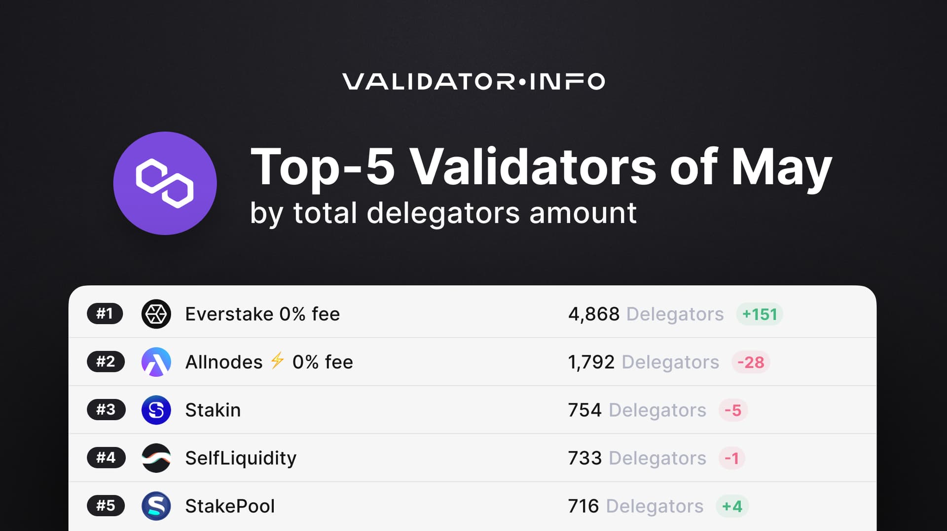 02 MATIC May TOP-5 by Total Delegators