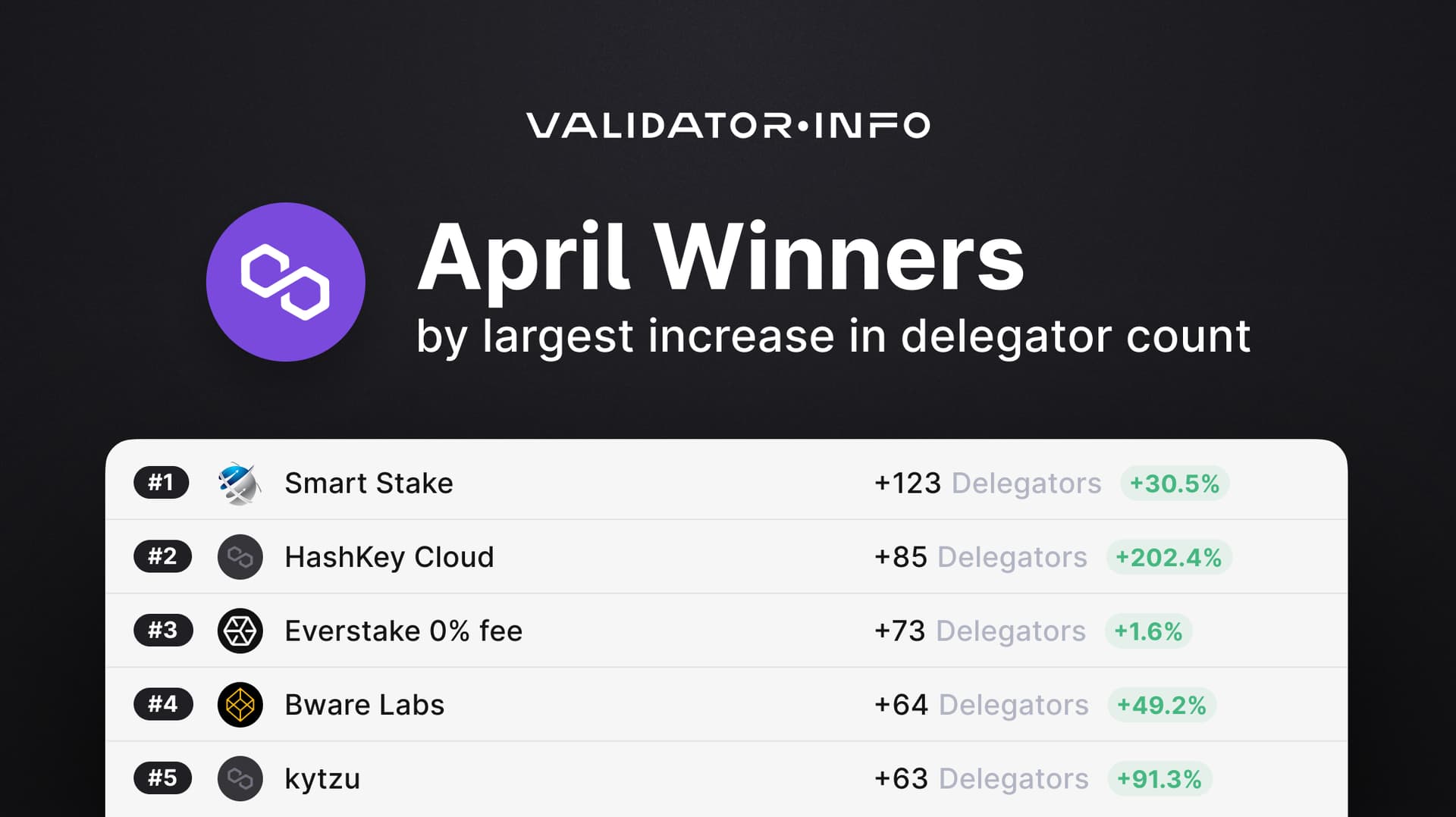 05 MATIC April Winners Delegators