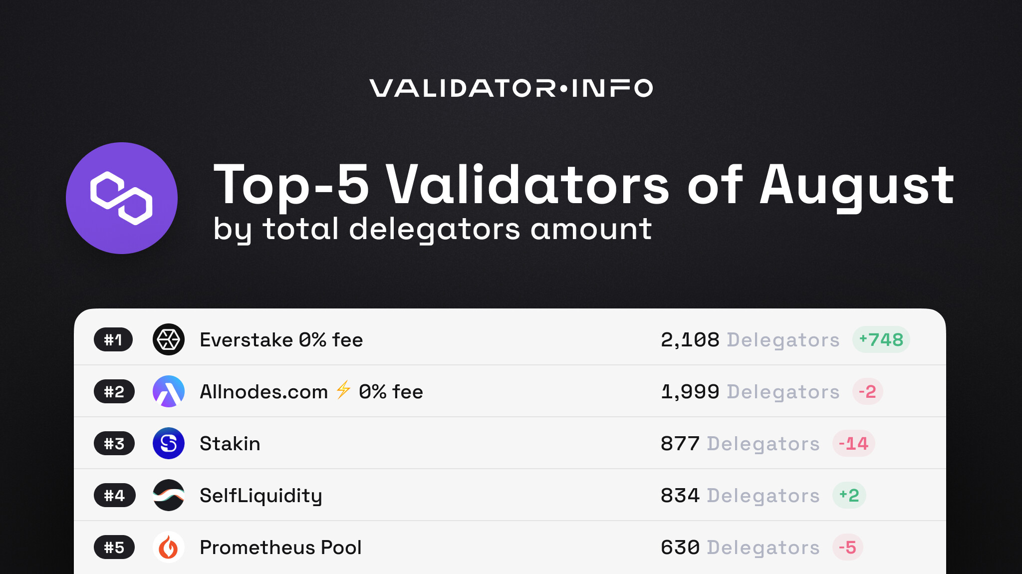 02 MATIC August TOP-5 by Total Delegators