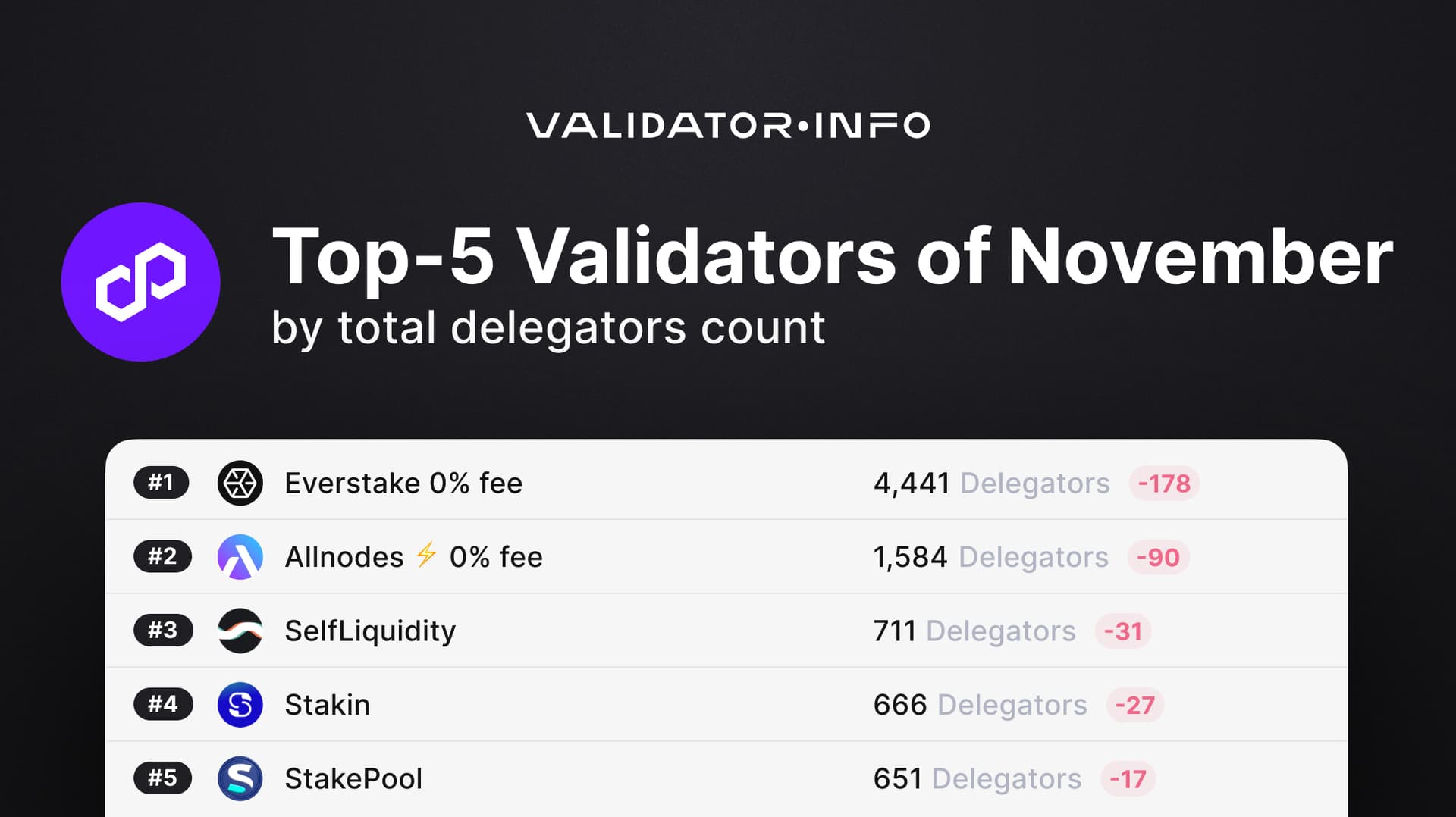 02 Polygon TOP-5 by Total Delegators