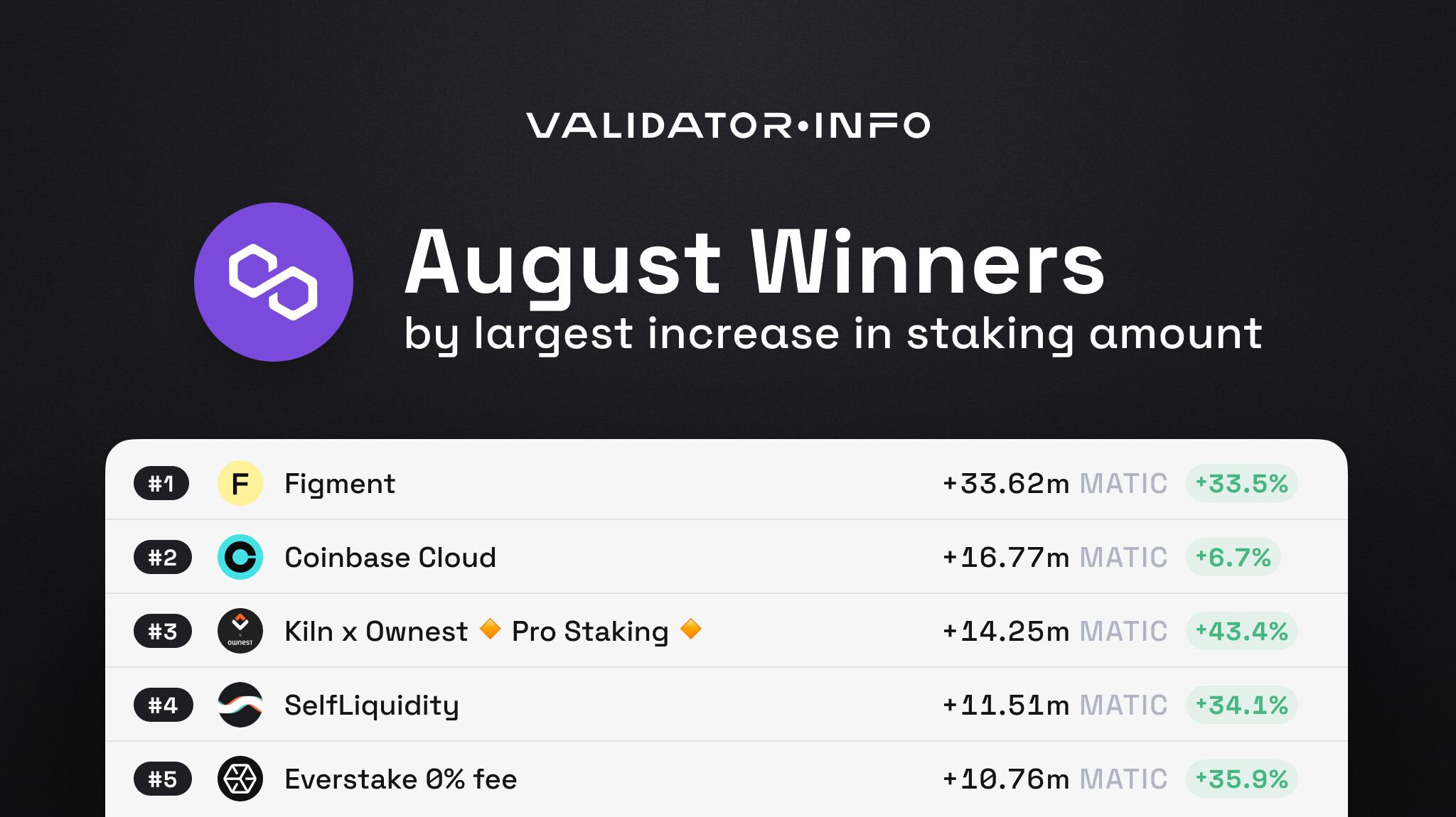 03 MATIC August Winners Staking