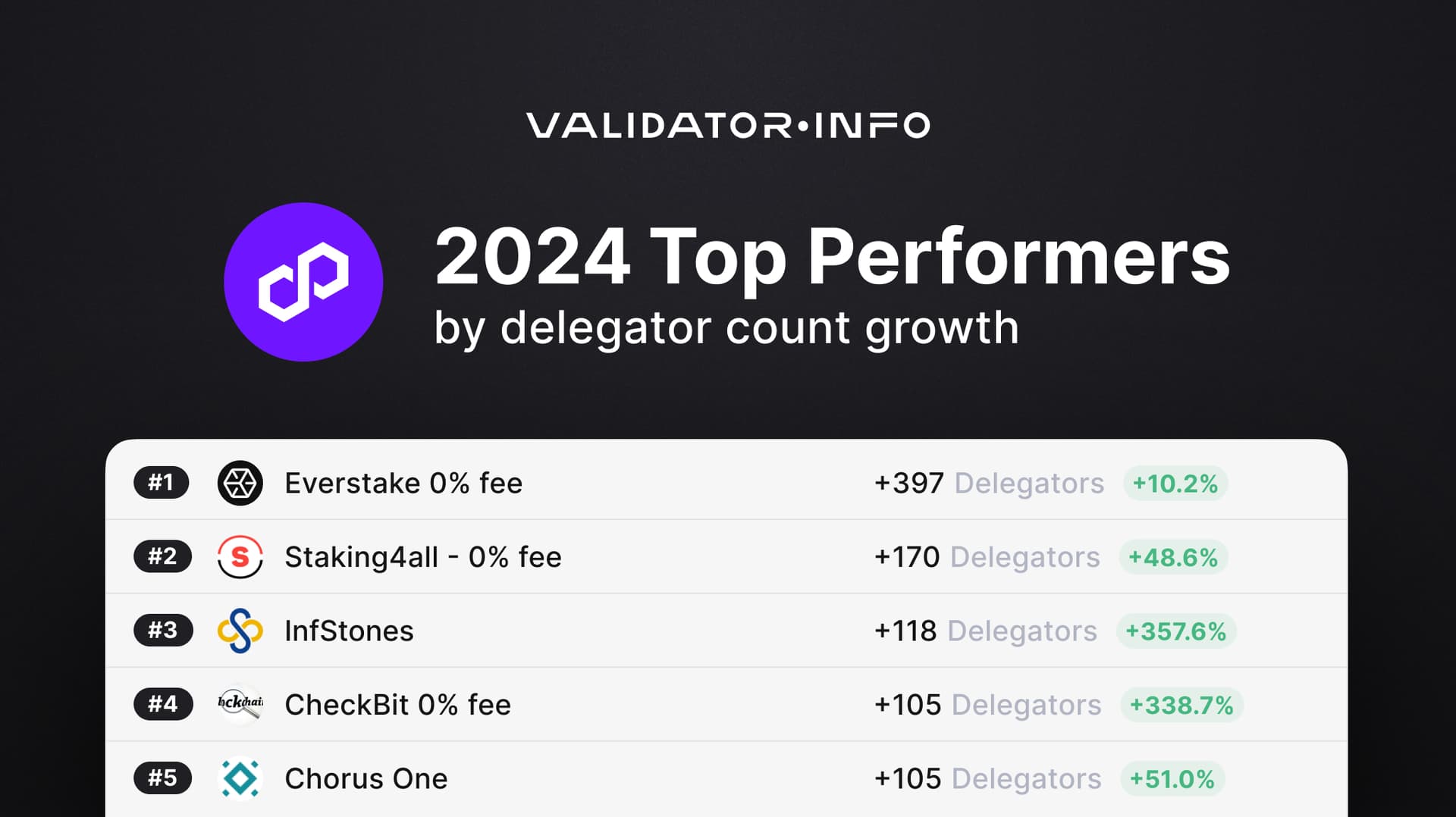 03 Polygon TOP by delegator count growth