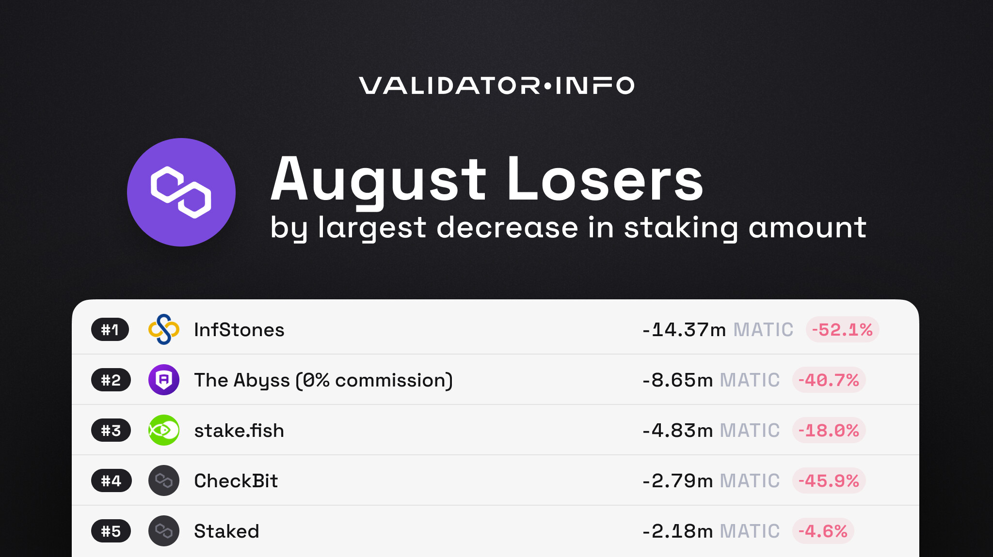 05 MATIC August Losers Staking