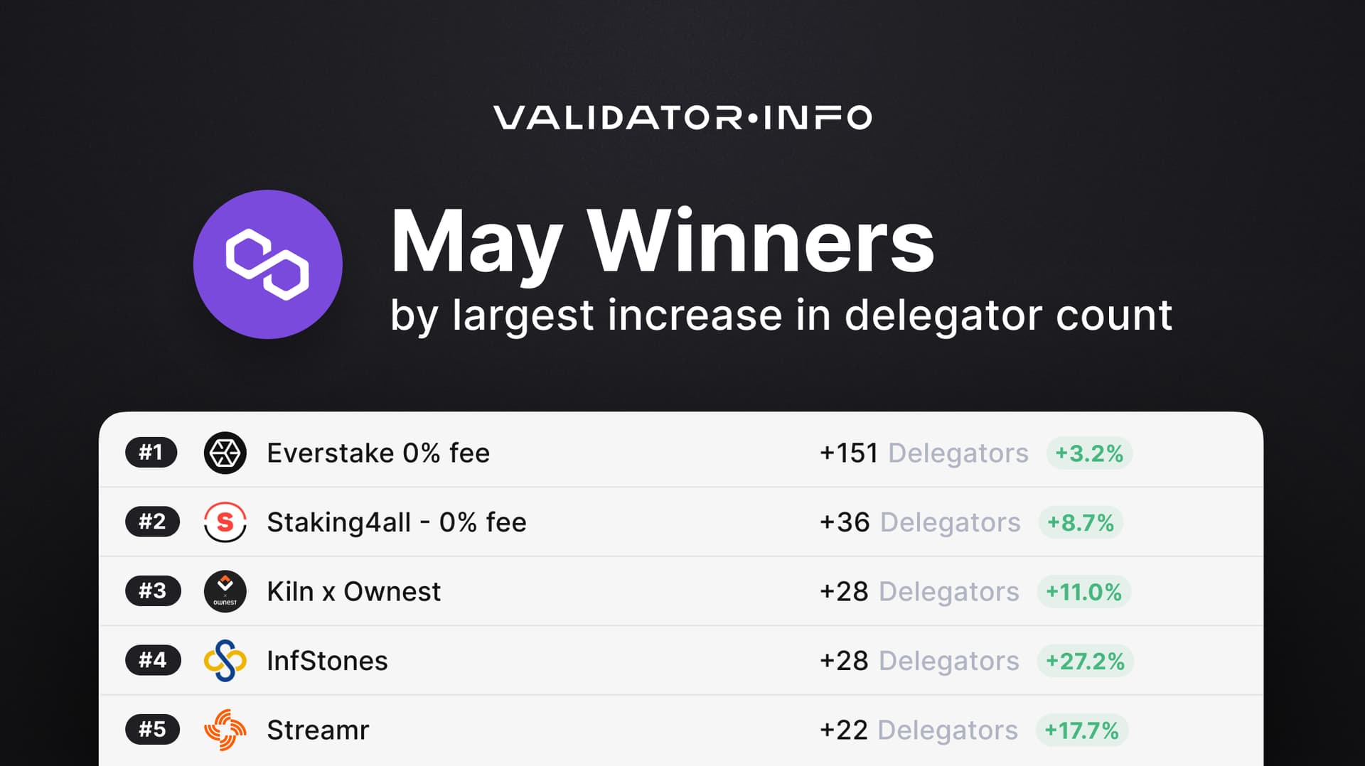 05 MATIC May Winners Delegators