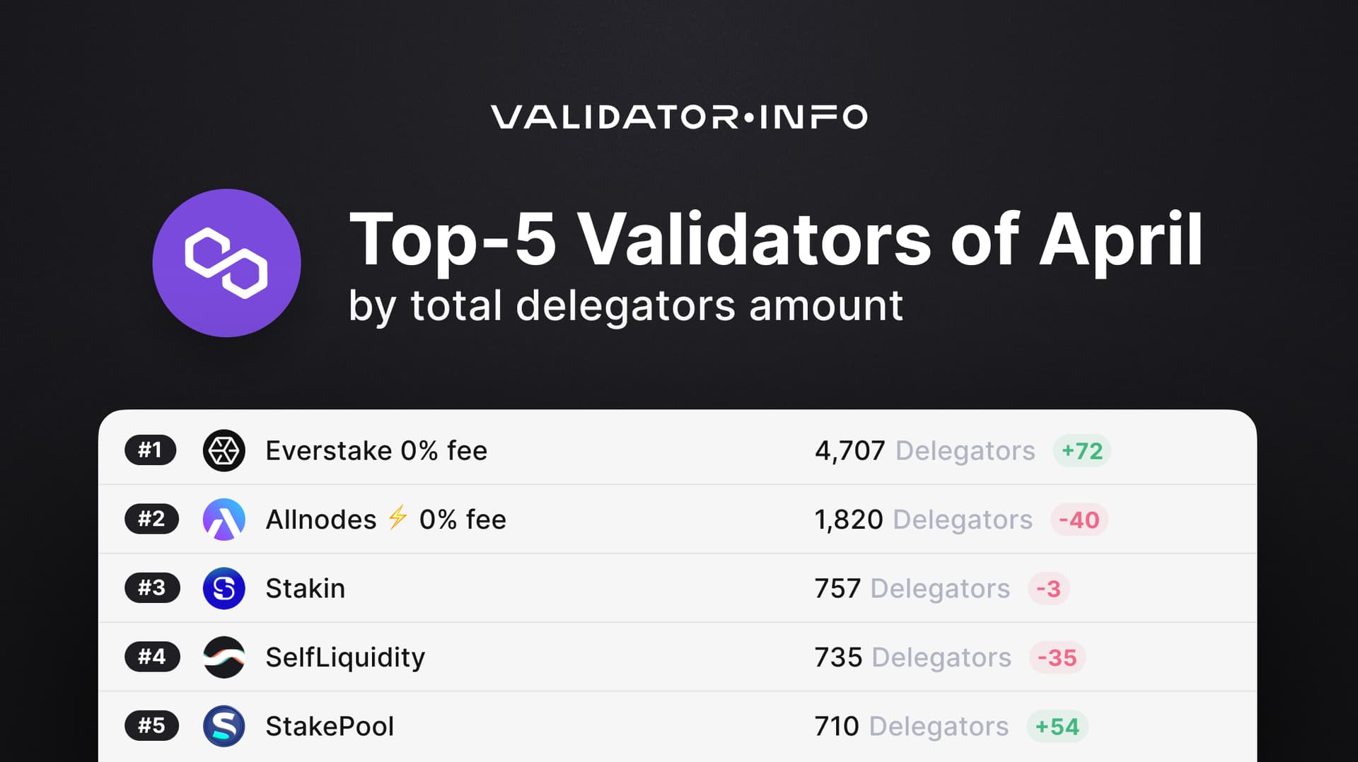 02 MATIC April TOP-5 by Total Delegators